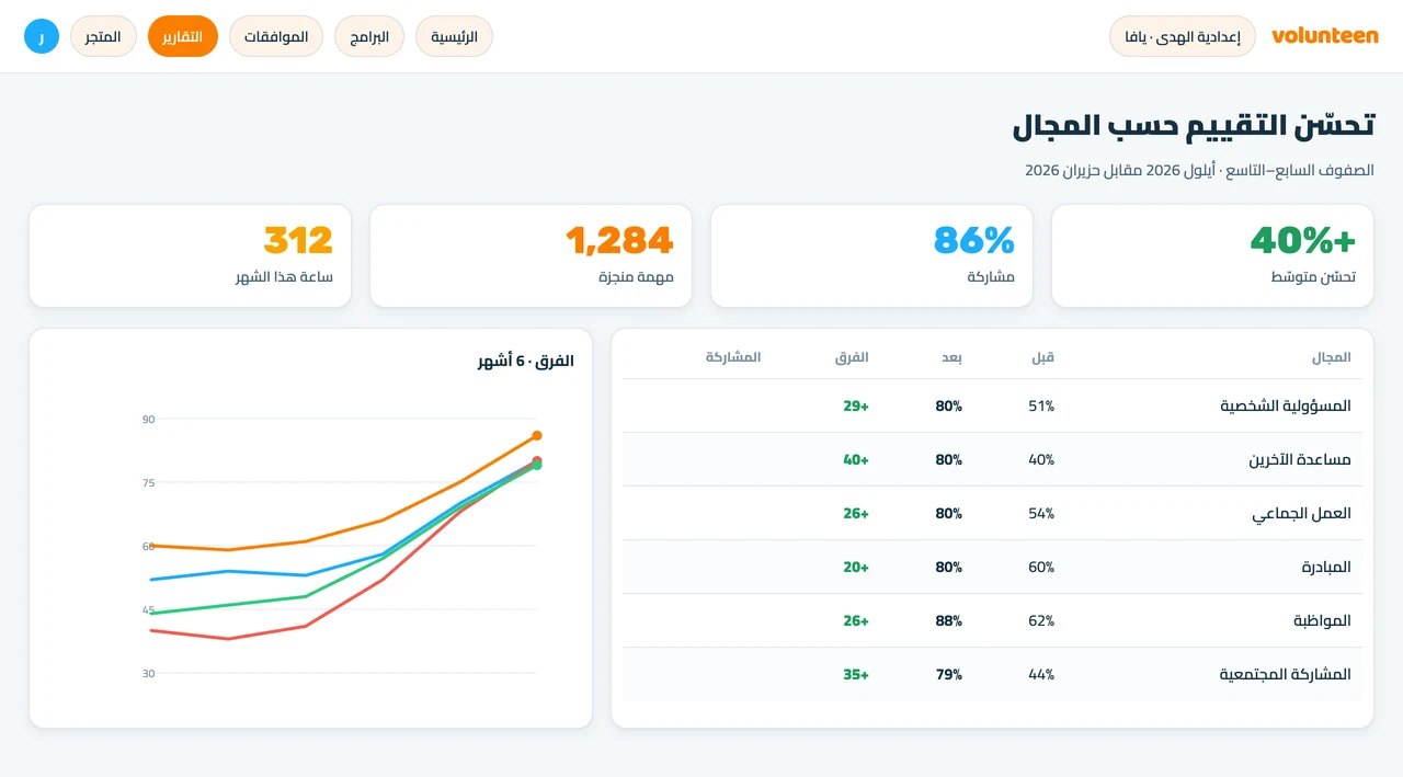 لوحة متابعة المدرسة في فولنتين: المشاركة والتقدّم حسب الصف