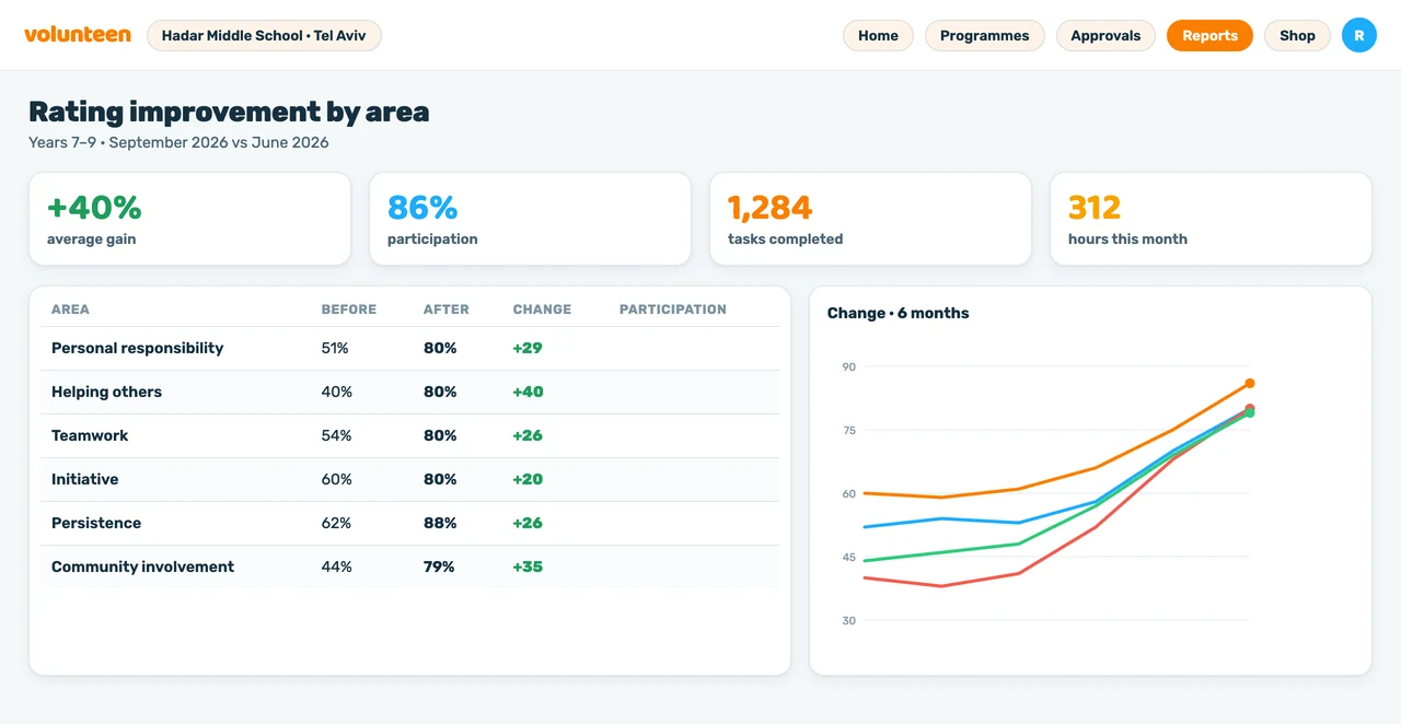 The Volunteen school dashboard: participation and progress by class