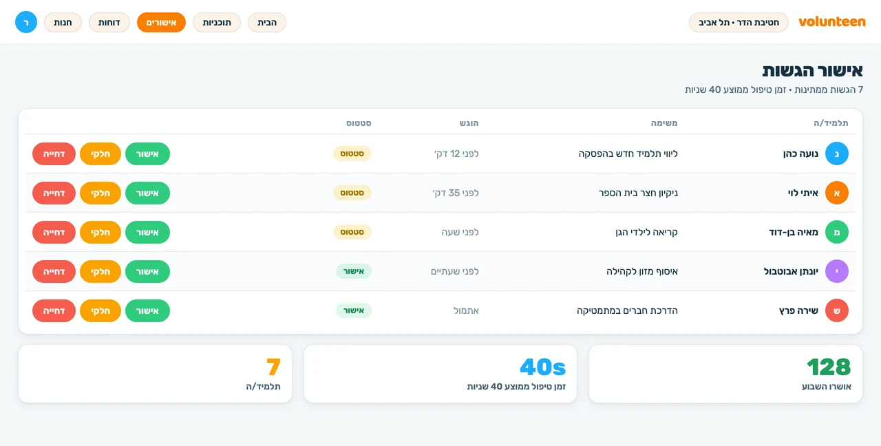 ארבעים שניות להגשה, לא ערב שלם